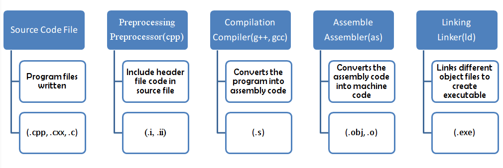 Write a note on process of compilation