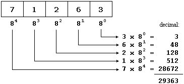 Base 3 Number System Chart